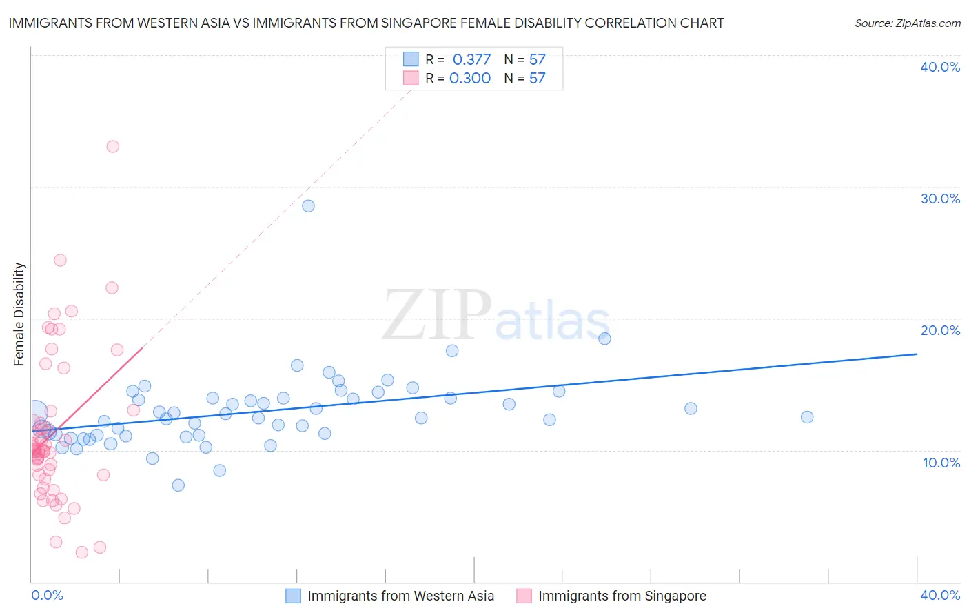 Immigrants from Western Asia vs Immigrants from Singapore Female Disability