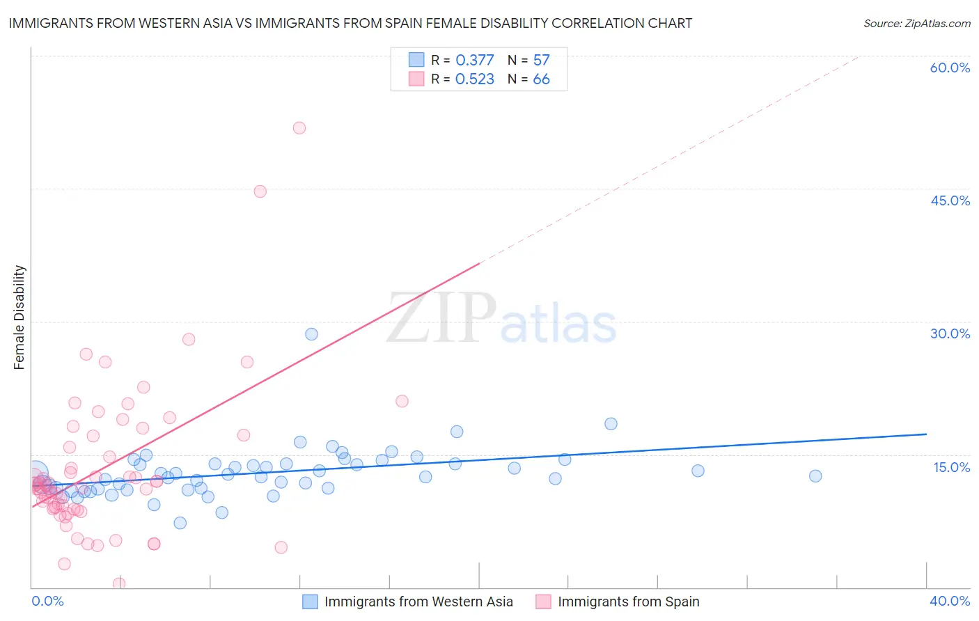 Immigrants from Western Asia vs Immigrants from Spain Female Disability