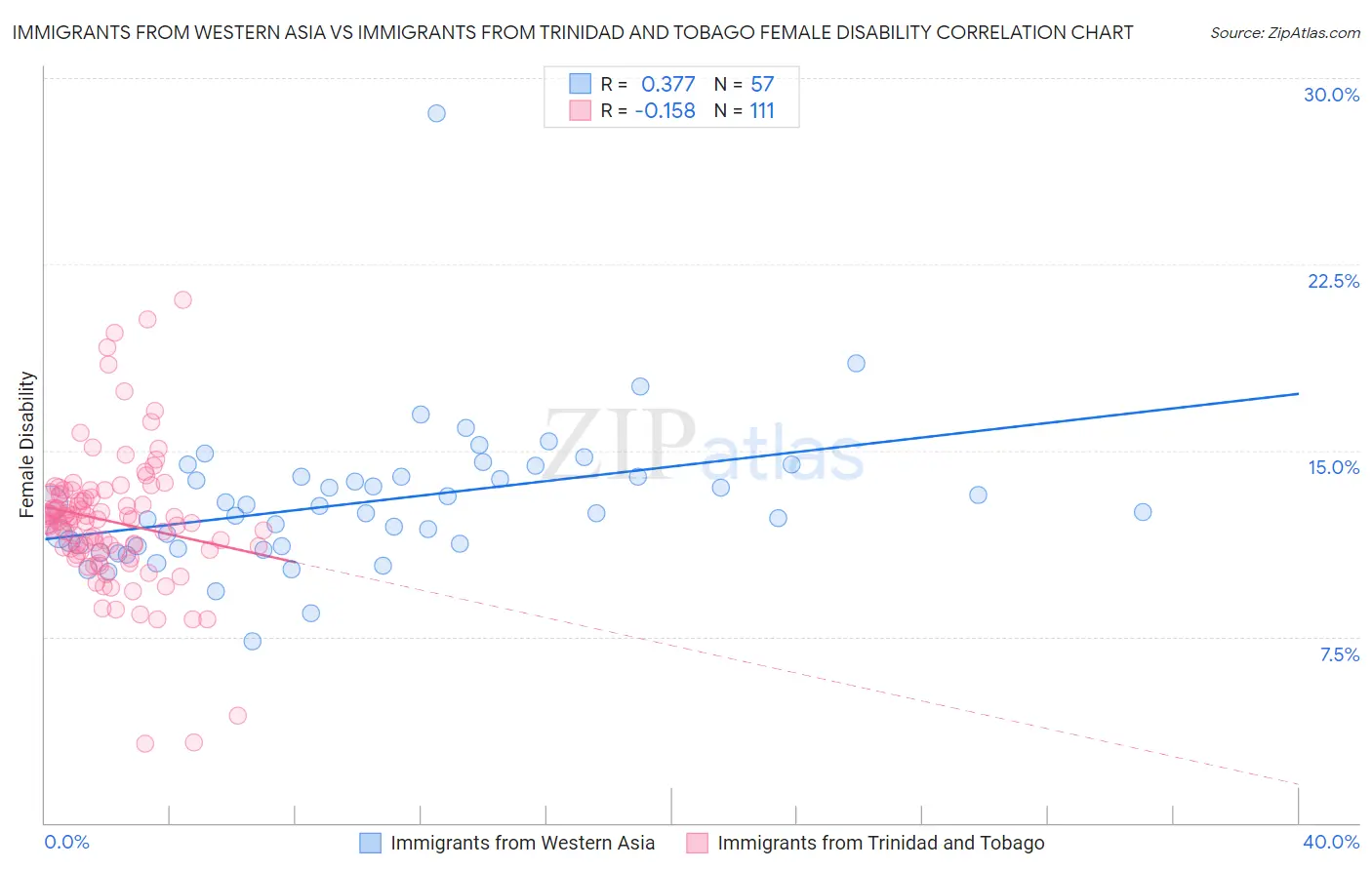 Immigrants from Western Asia vs Immigrants from Trinidad and Tobago Female Disability
