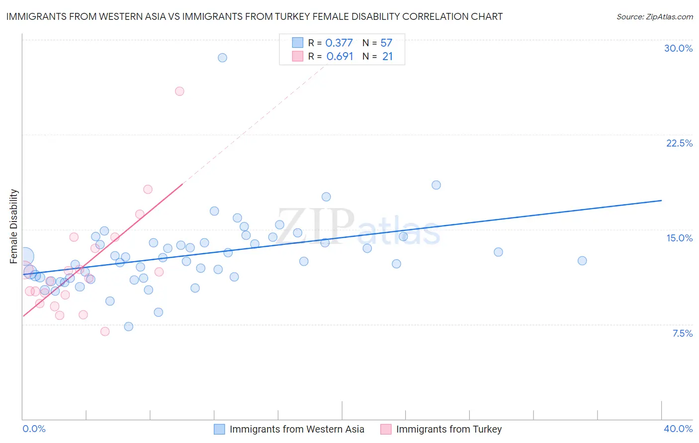 Immigrants from Western Asia vs Immigrants from Turkey Female Disability