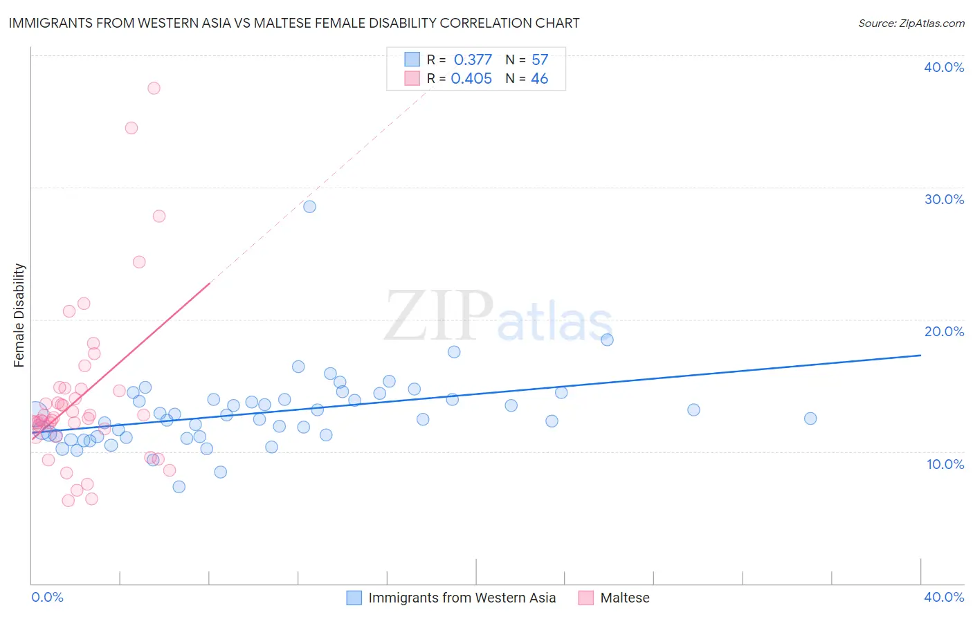 Immigrants from Western Asia vs Maltese Female Disability