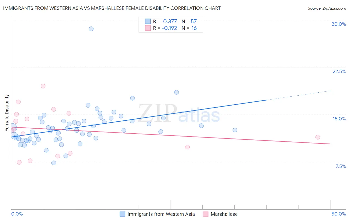 Immigrants from Western Asia vs Marshallese Female Disability