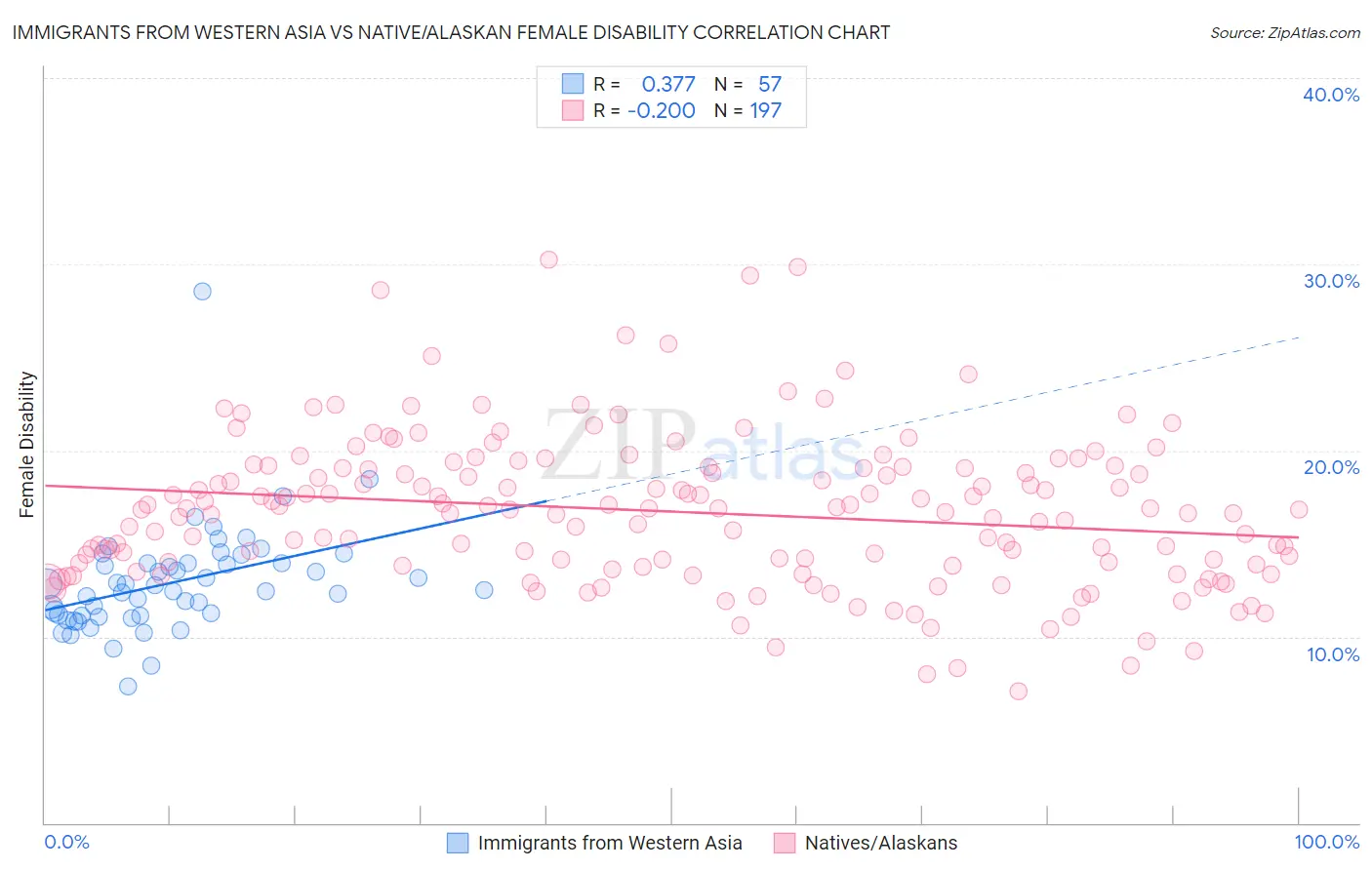 Immigrants from Western Asia vs Native/Alaskan Female Disability