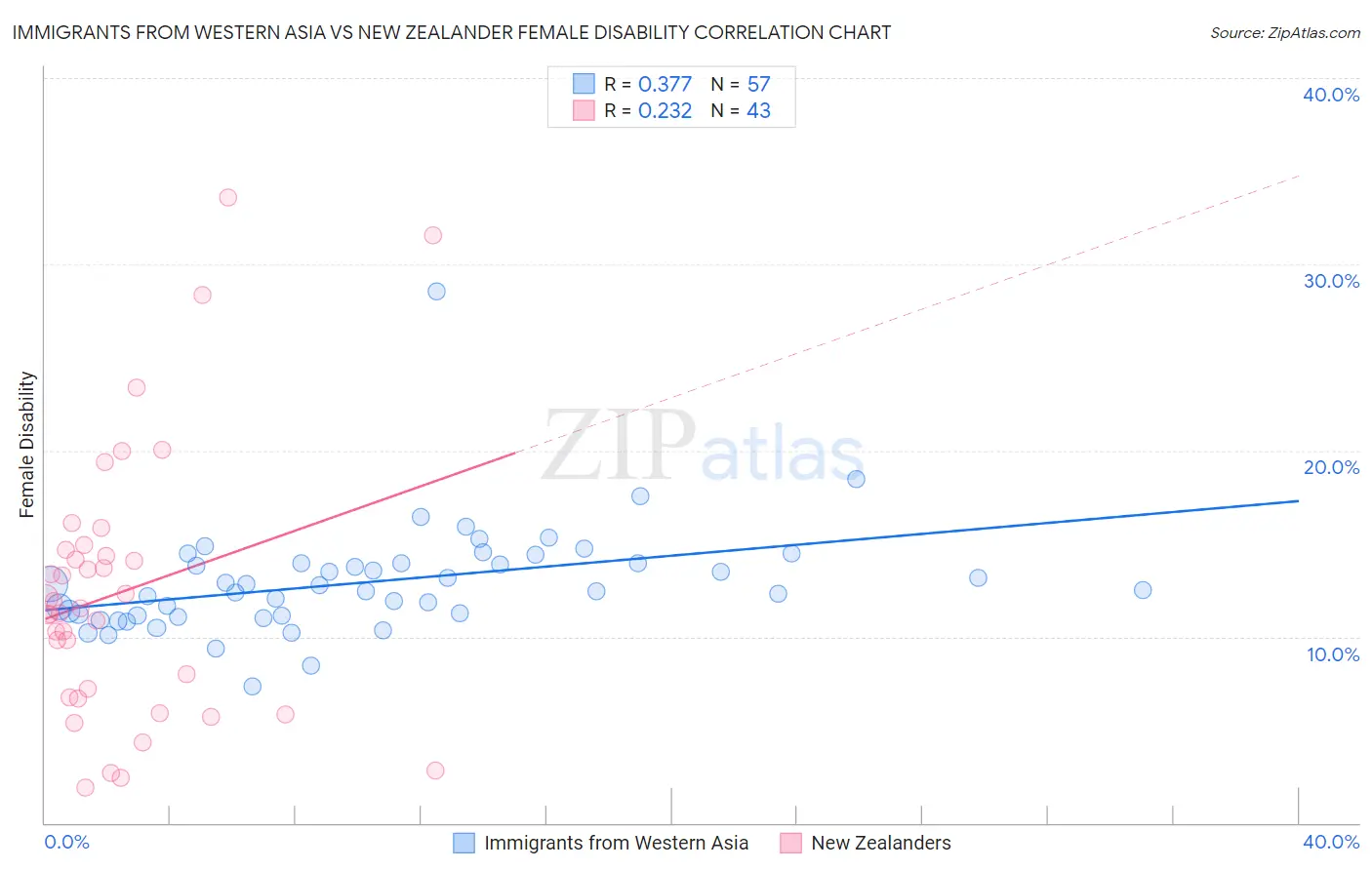 Immigrants from Western Asia vs New Zealander Female Disability