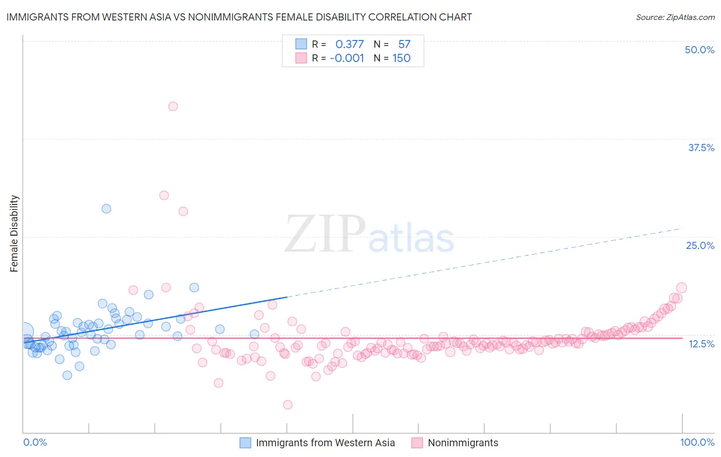 Immigrants from Western Asia vs Nonimmigrants Female Disability