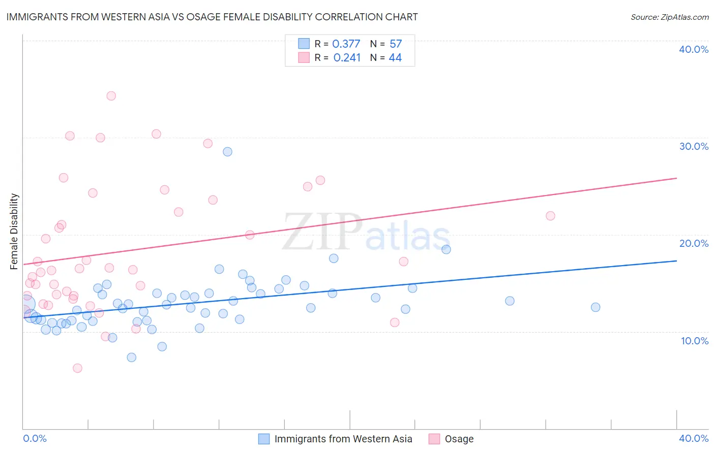 Immigrants from Western Asia vs Osage Female Disability