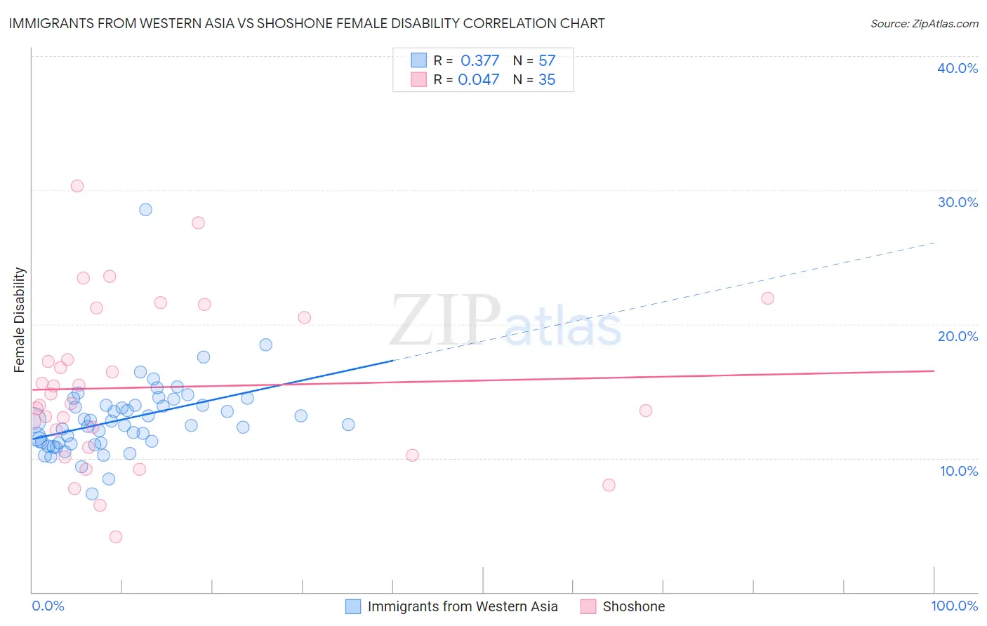 Immigrants from Western Asia vs Shoshone Female Disability