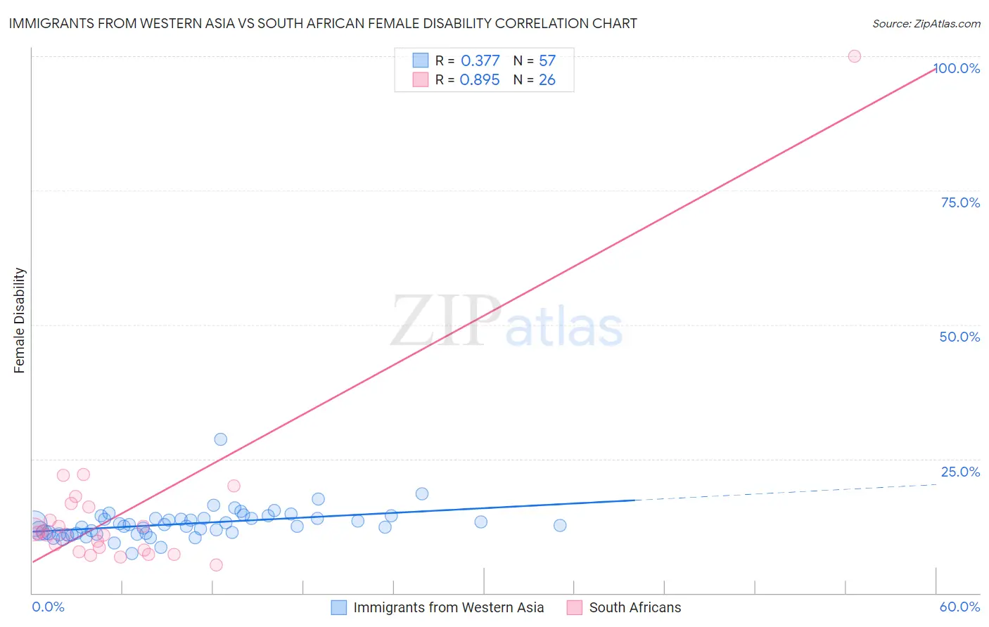 Immigrants from Western Asia vs South African Female Disability