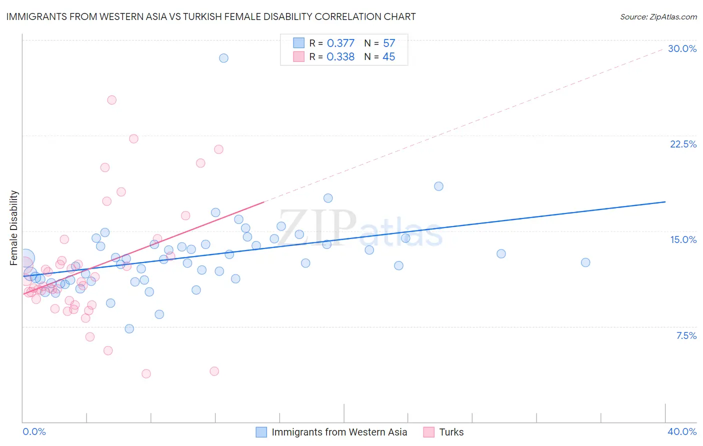 Immigrants from Western Asia vs Turkish Female Disability