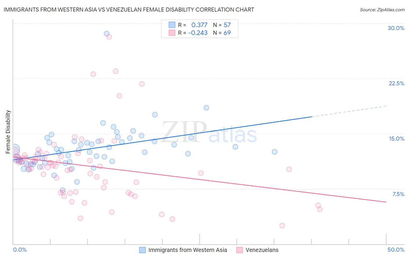 Immigrants from Western Asia vs Venezuelan Female Disability