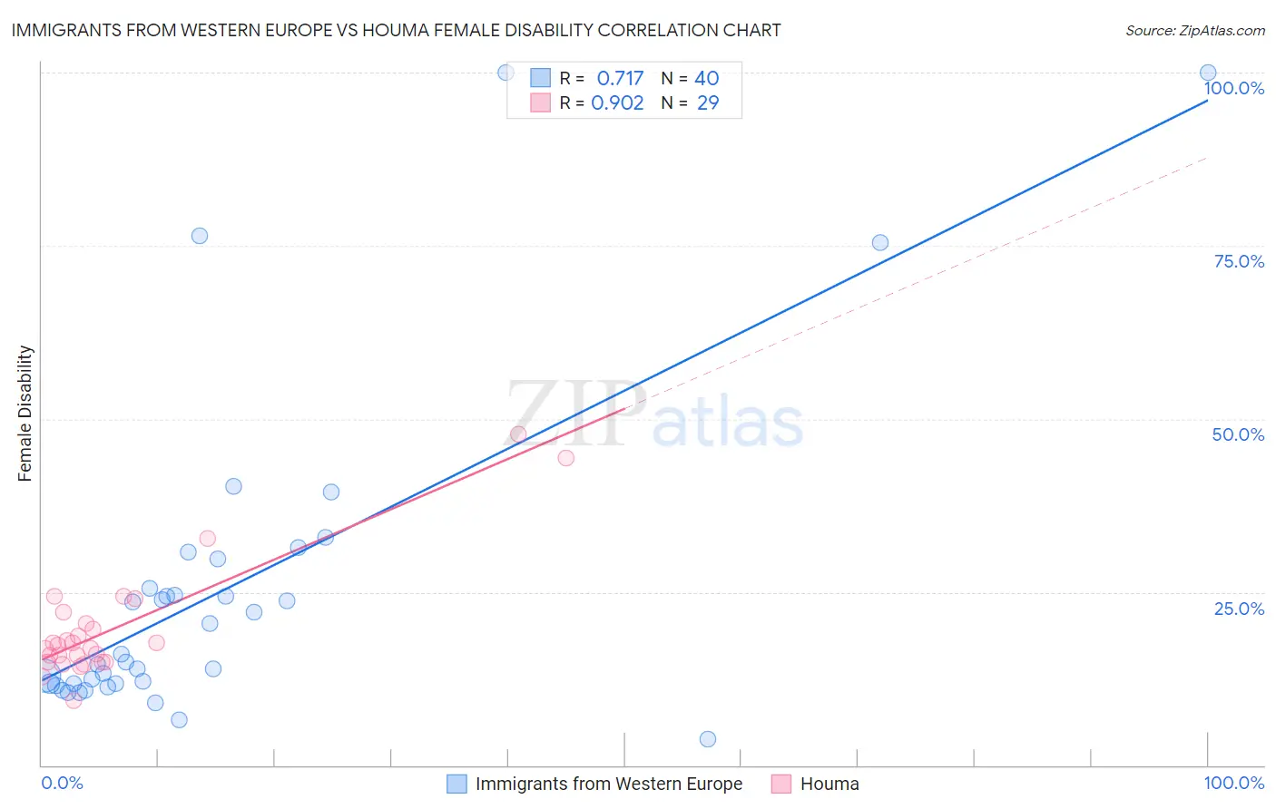 Immigrants from Western Europe vs Houma Female Disability