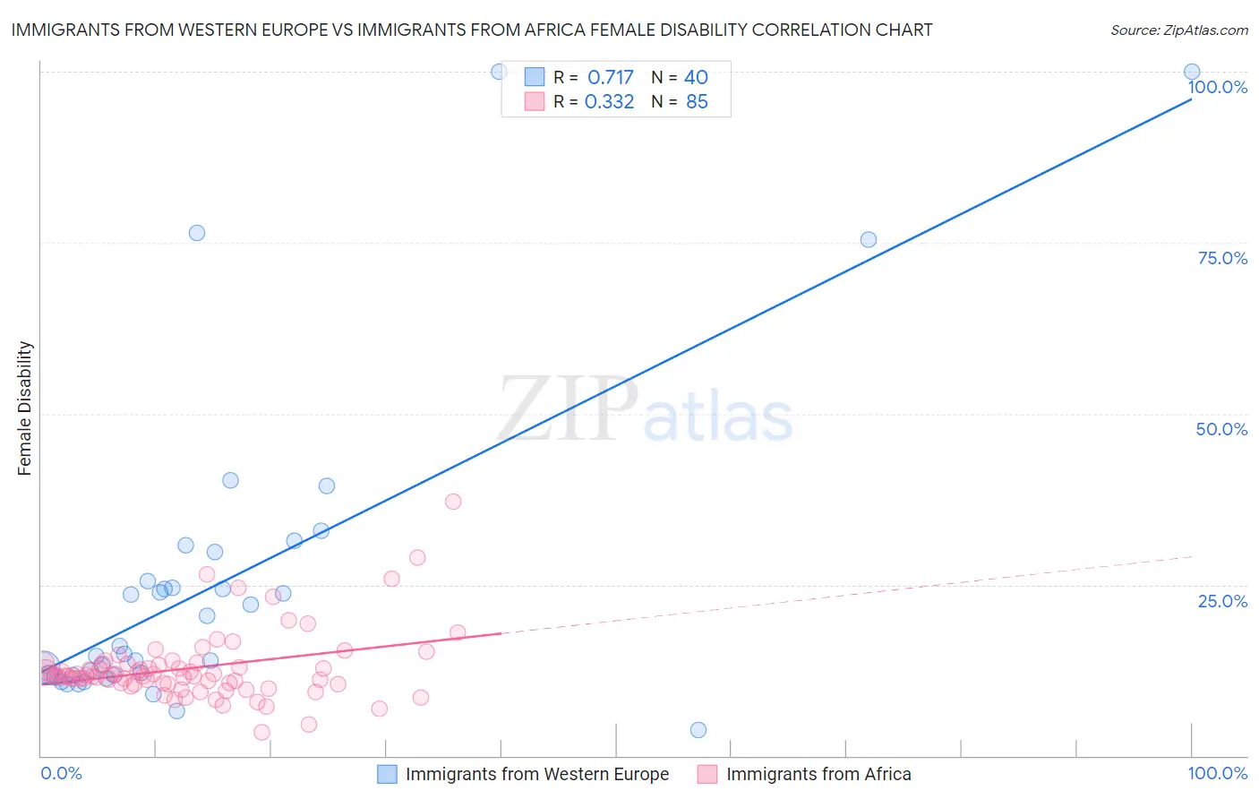 Immigrants from Western Europe vs Immigrants from Africa Female Disability