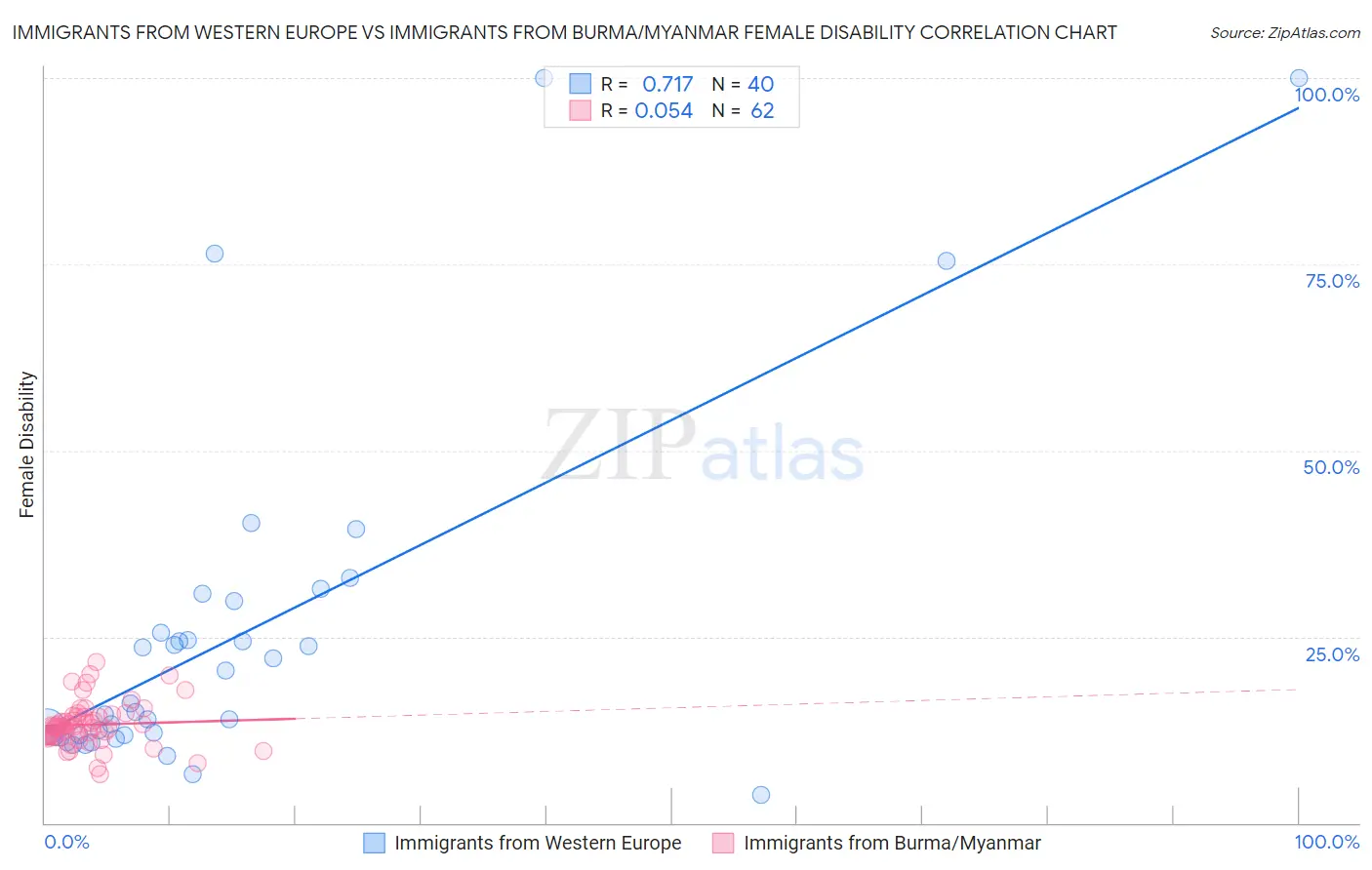 Immigrants from Western Europe vs Immigrants from Burma/Myanmar Female Disability