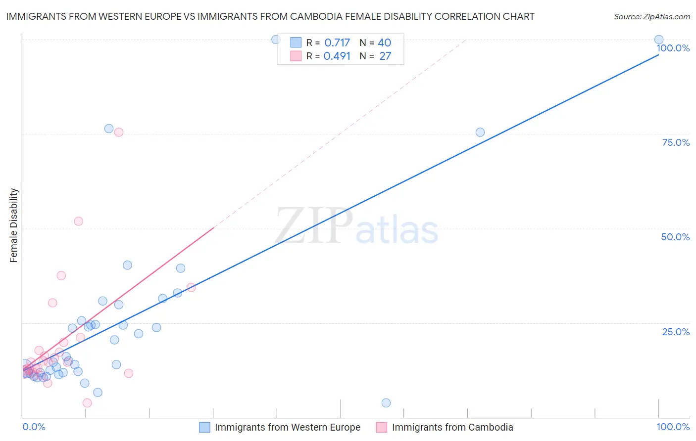 Immigrants from Western Europe vs Immigrants from Cambodia Female Disability