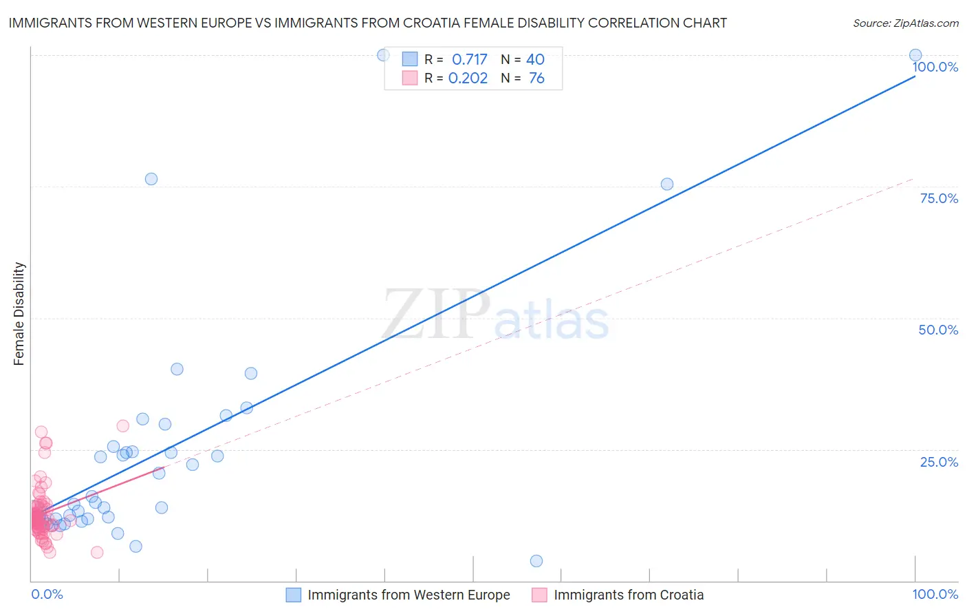 Immigrants from Western Europe vs Immigrants from Croatia Female Disability