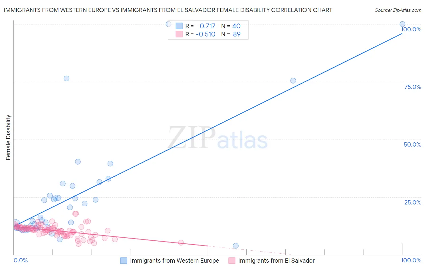 Immigrants from Western Europe vs Immigrants from El Salvador Female Disability