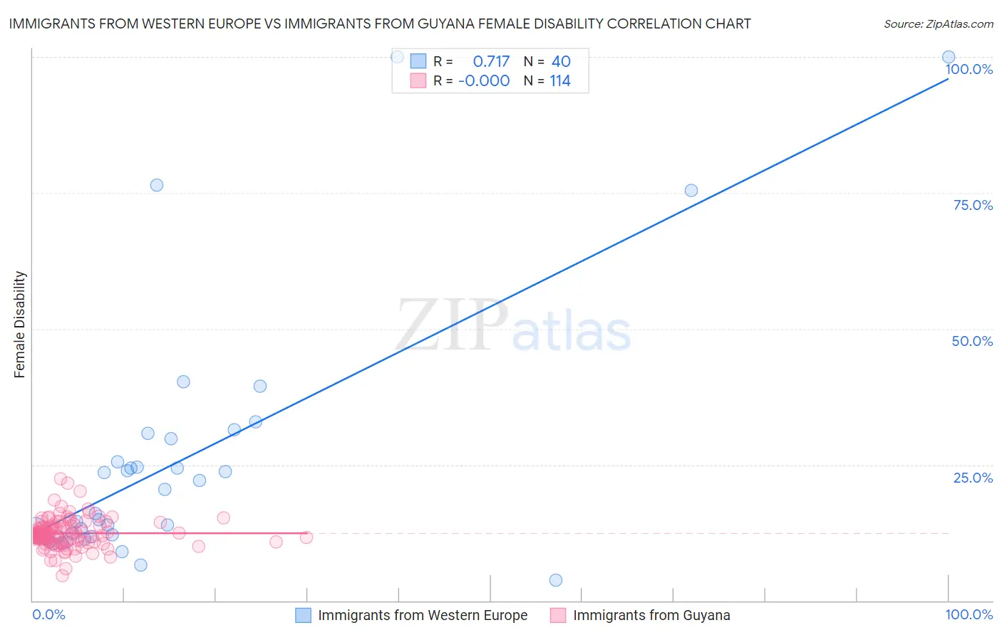 Immigrants from Western Europe vs Immigrants from Guyana Female Disability