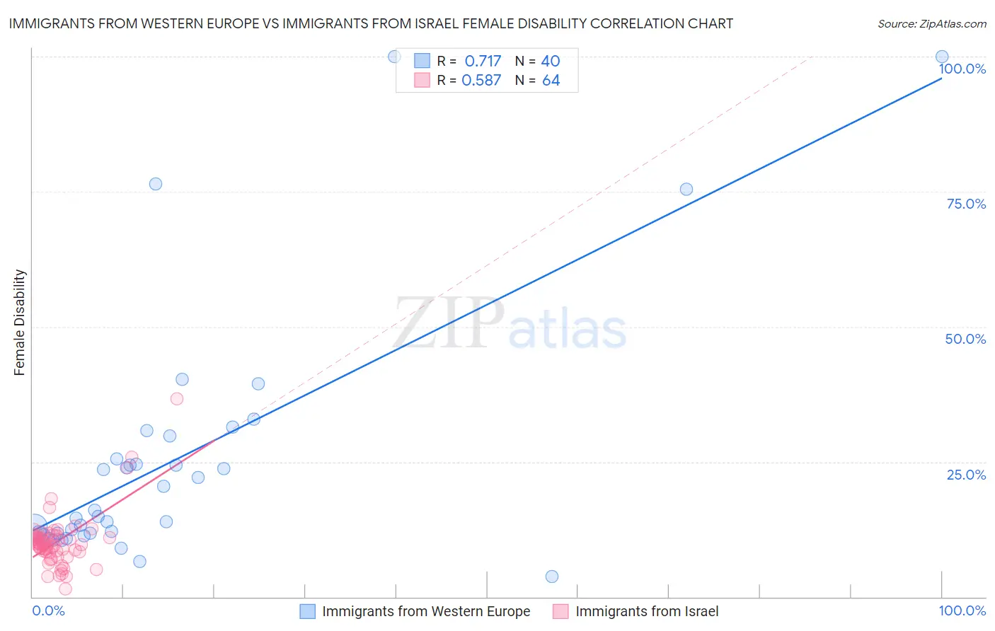 Immigrants from Western Europe vs Immigrants from Israel Female Disability