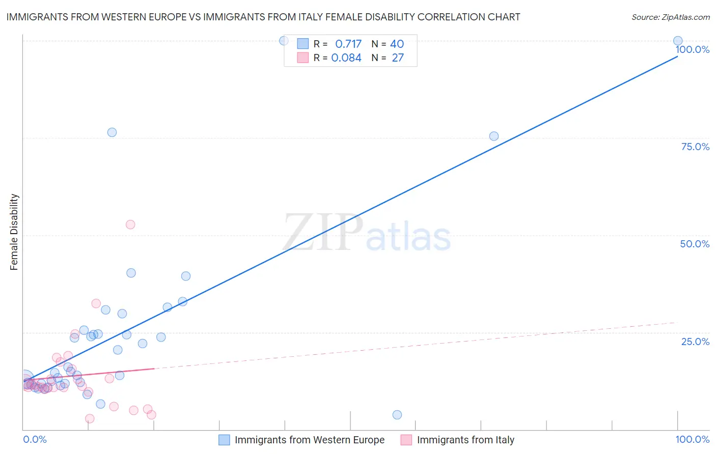 Immigrants from Western Europe vs Immigrants from Italy Female Disability