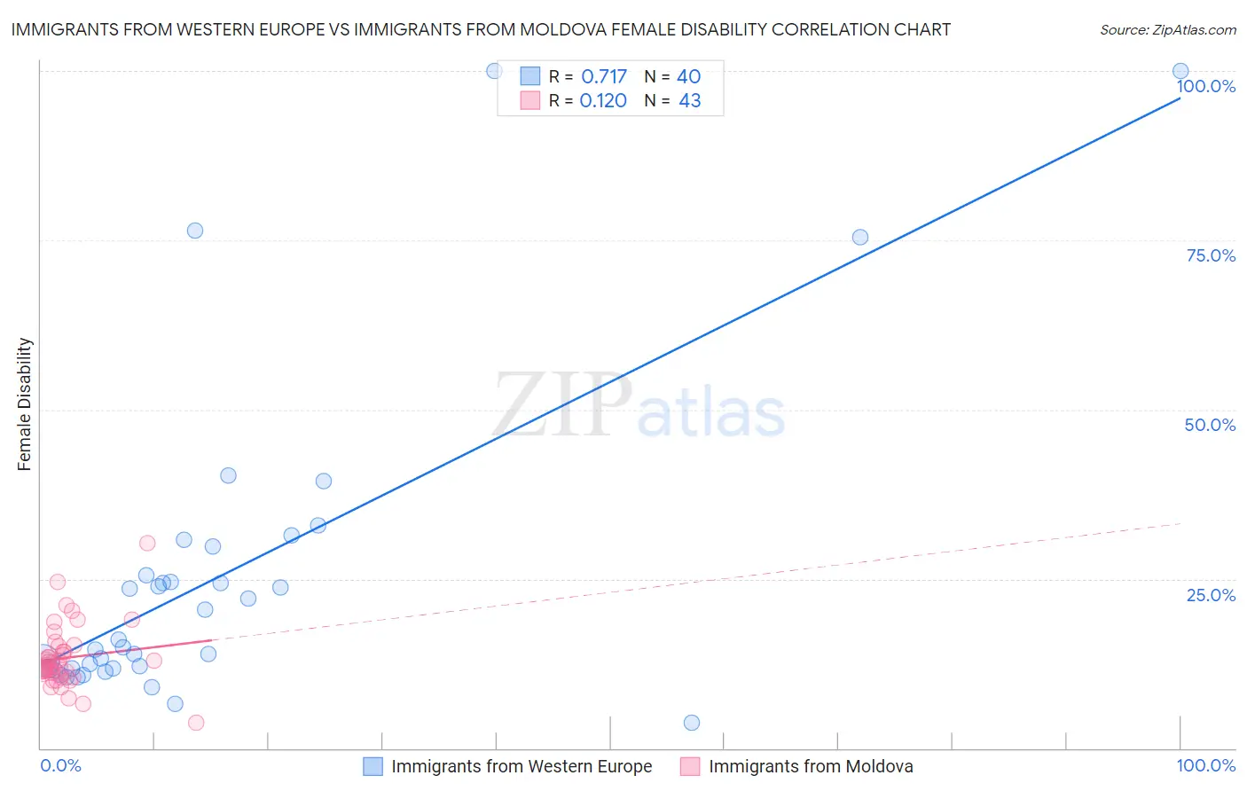 Immigrants from Western Europe vs Immigrants from Moldova Female Disability