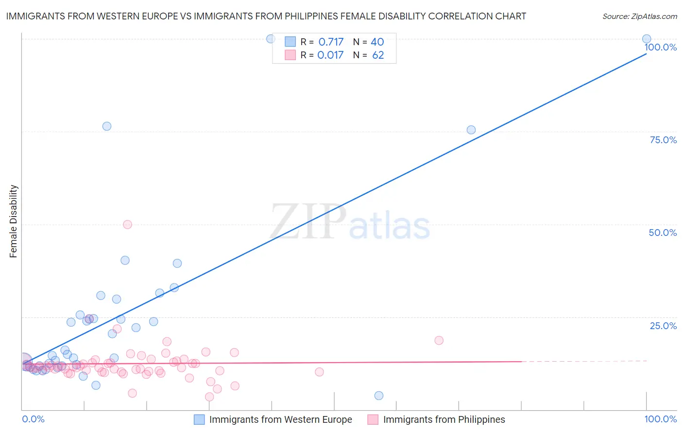 Immigrants from Western Europe vs Immigrants from Philippines Female Disability