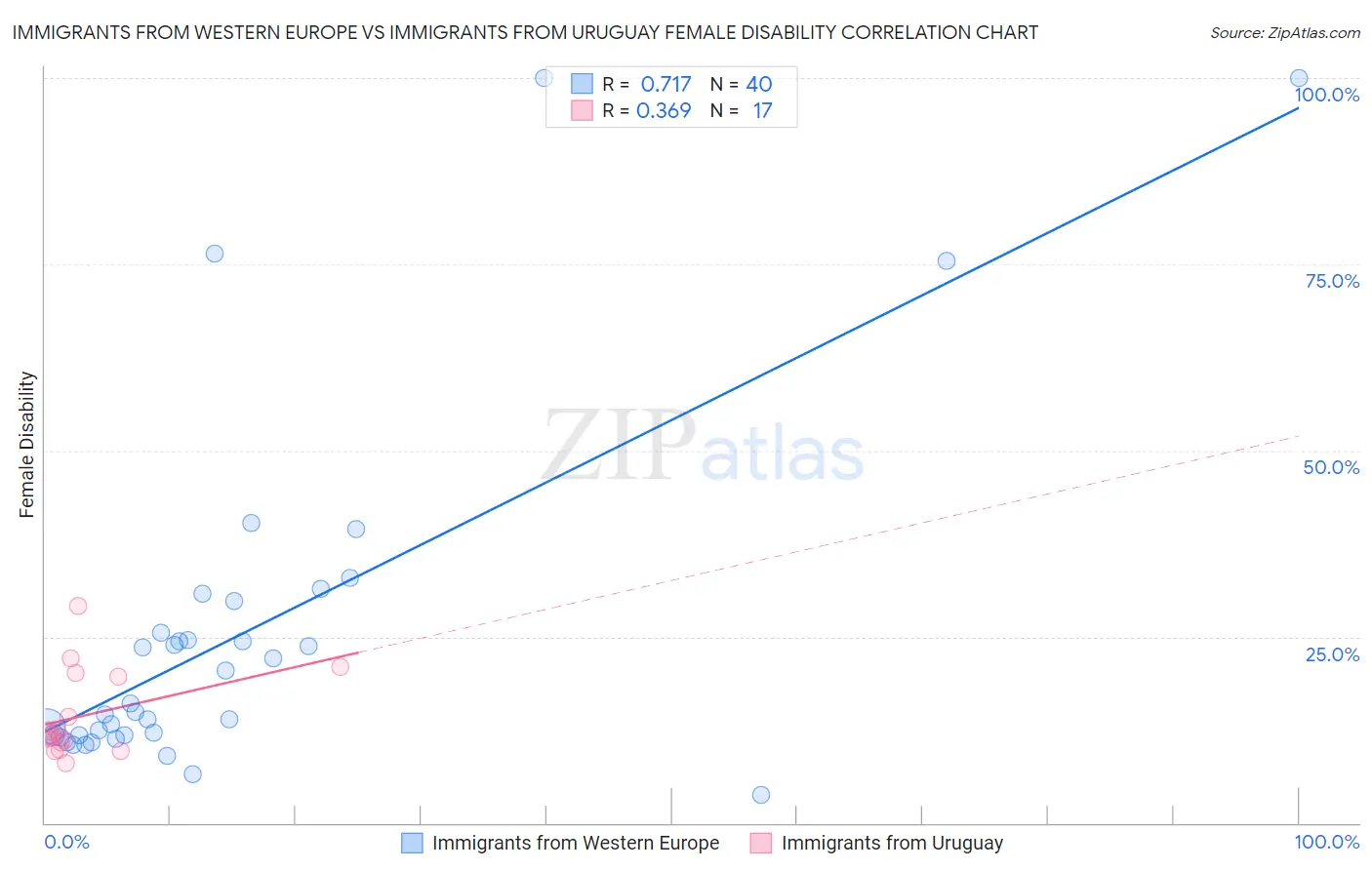 Immigrants from Western Europe vs Immigrants from Uruguay Female Disability