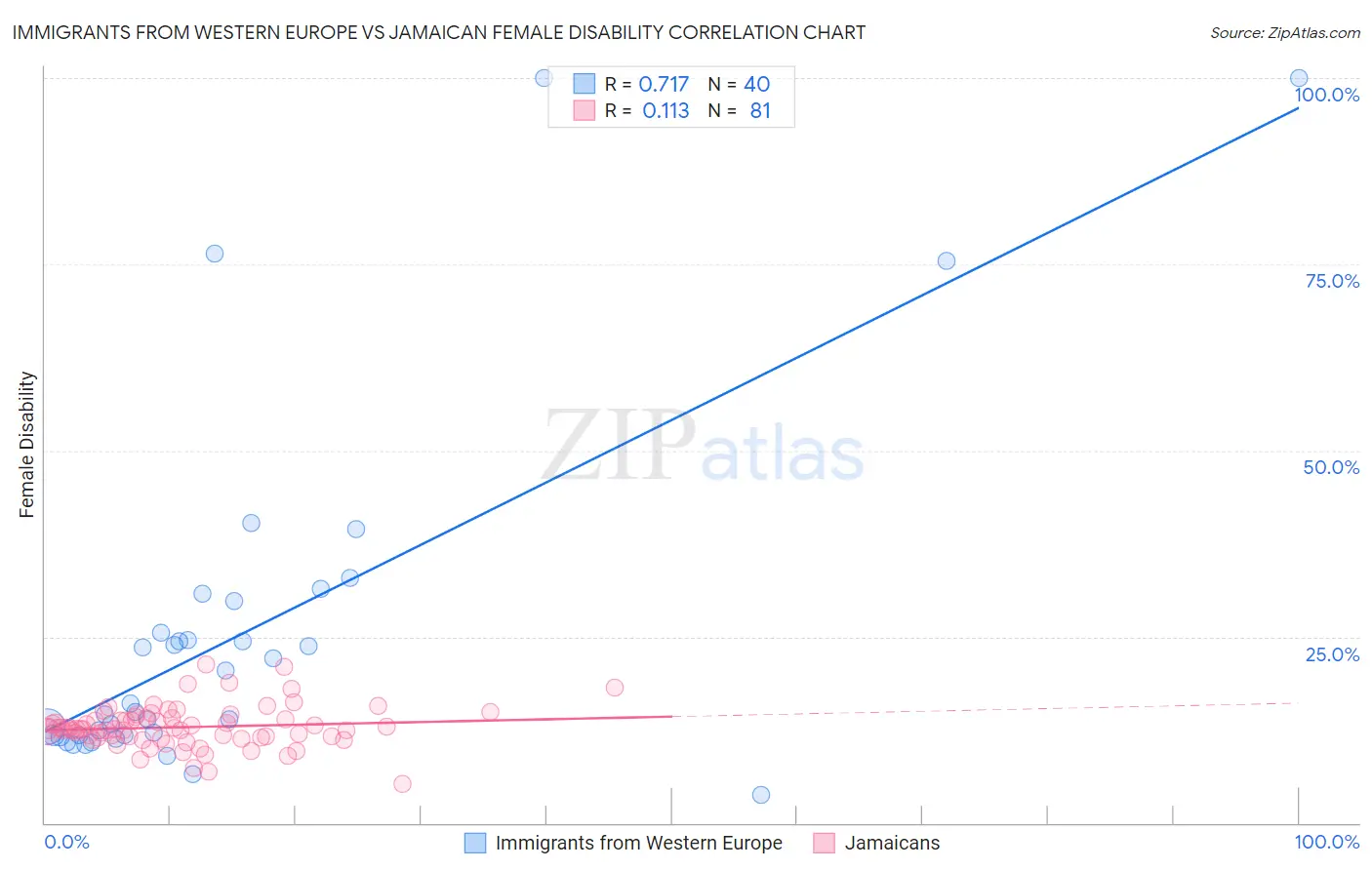 Immigrants from Western Europe vs Jamaican Female Disability