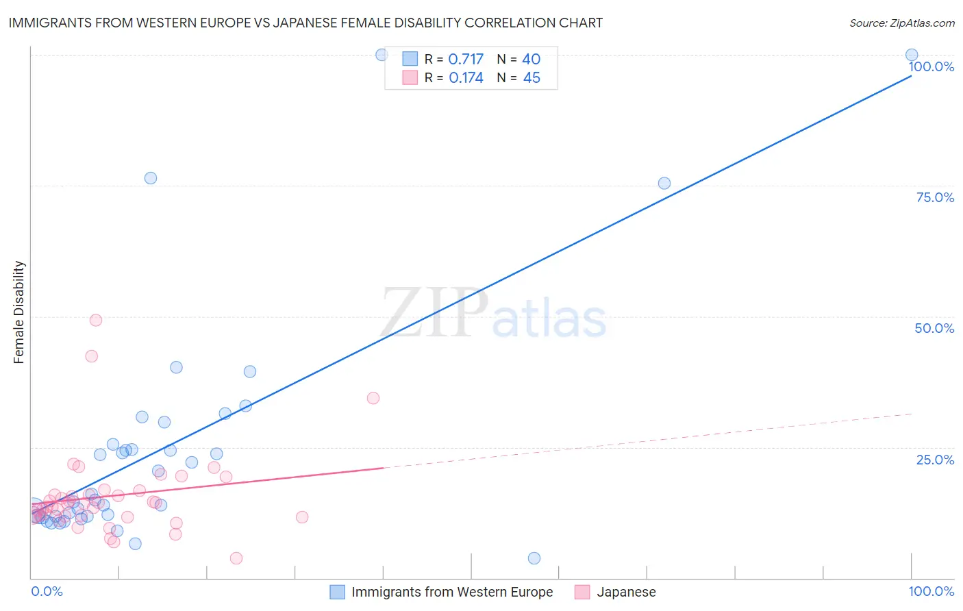 Immigrants from Western Europe vs Japanese Female Disability