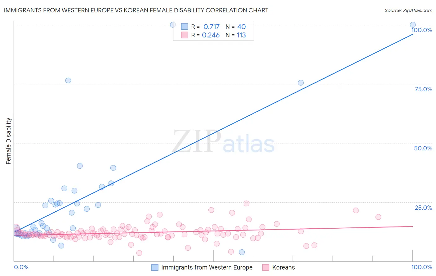 Immigrants from Western Europe vs Korean Female Disability