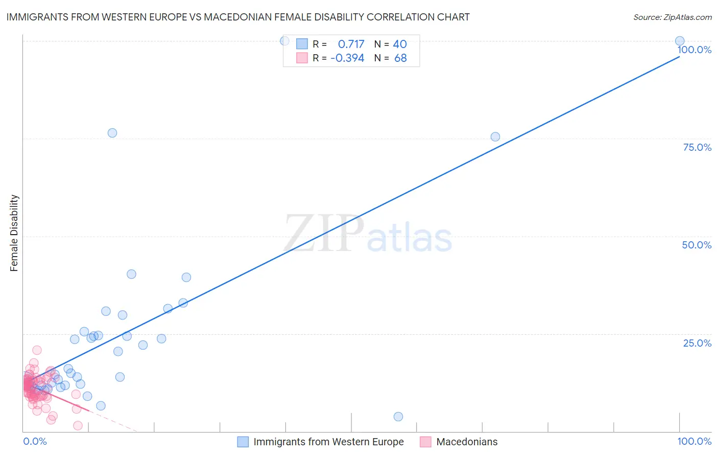 Immigrants from Western Europe vs Macedonian Female Disability