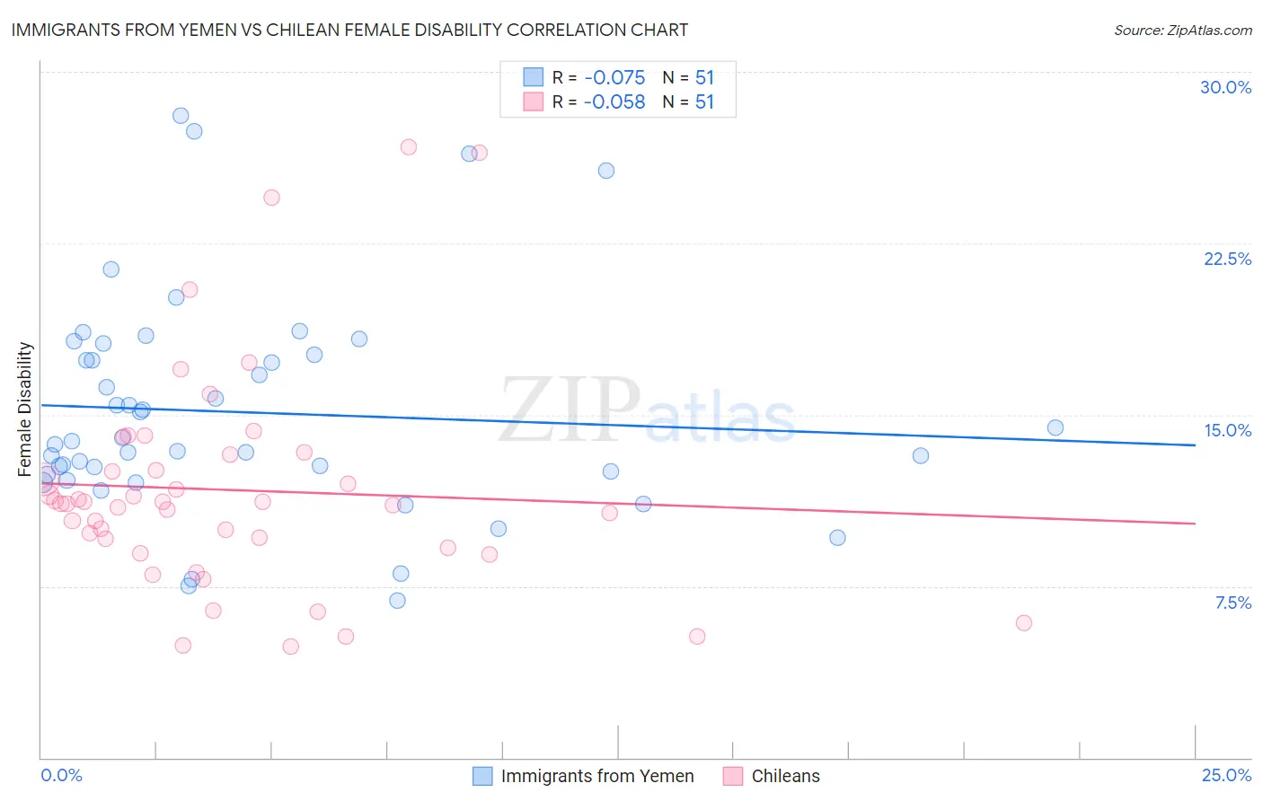 Immigrants from Yemen vs Chilean Female Disability