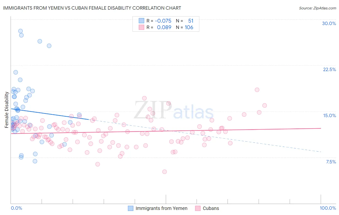 Immigrants from Yemen vs Cuban Female Disability