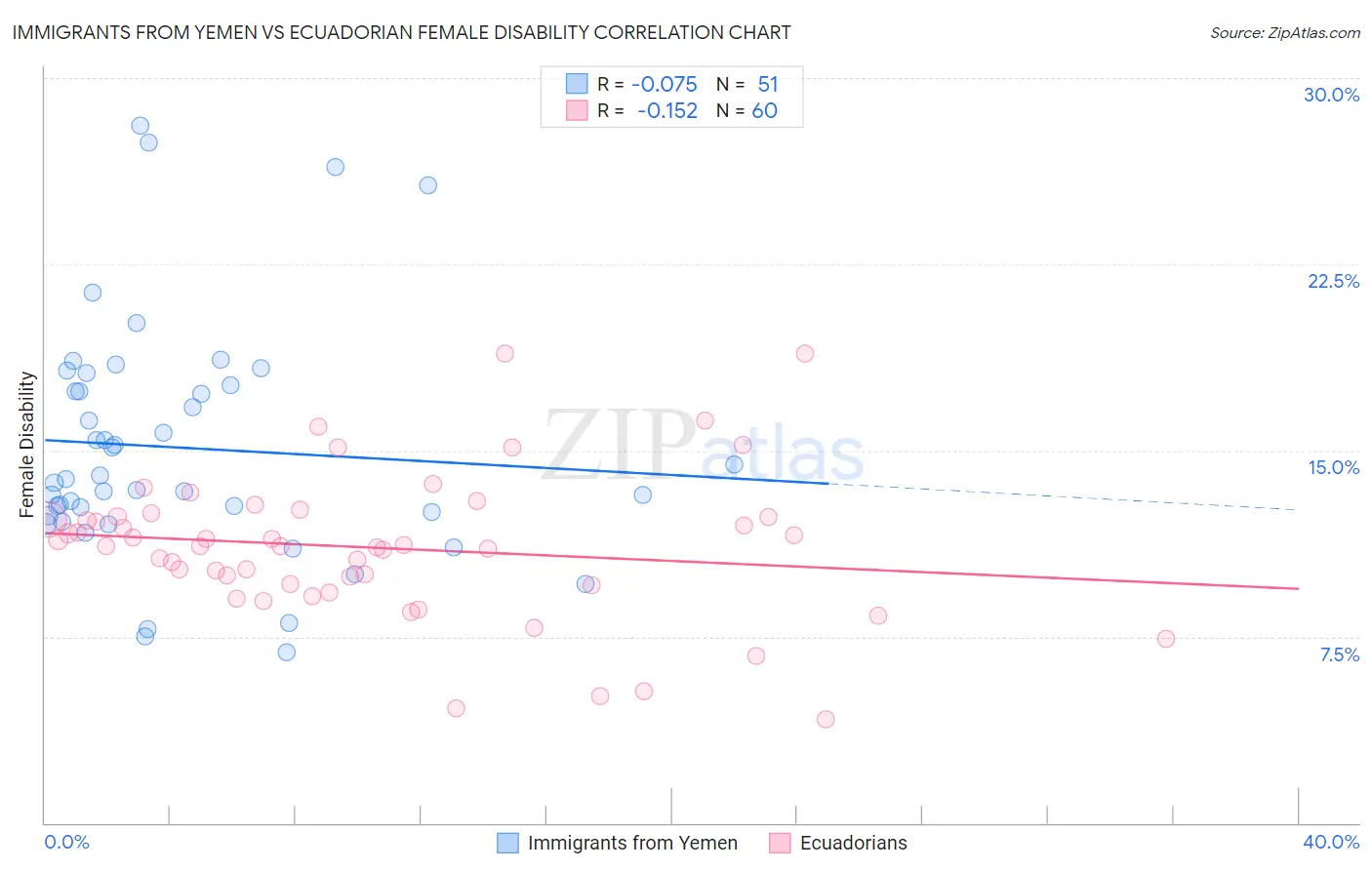 Immigrants from Yemen vs Ecuadorian Female Disability