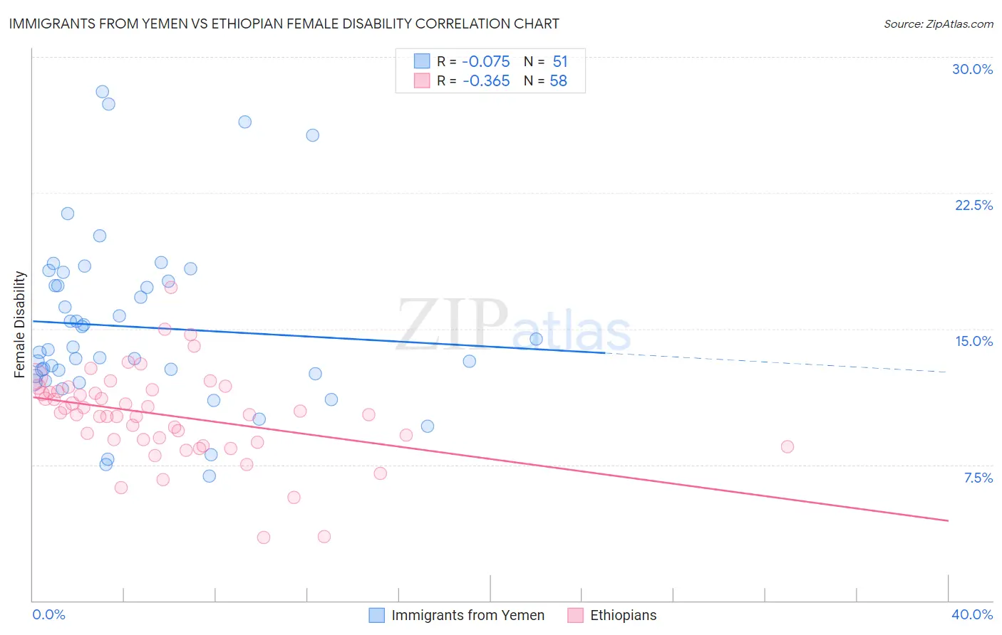 Immigrants from Yemen vs Ethiopian Female Disability