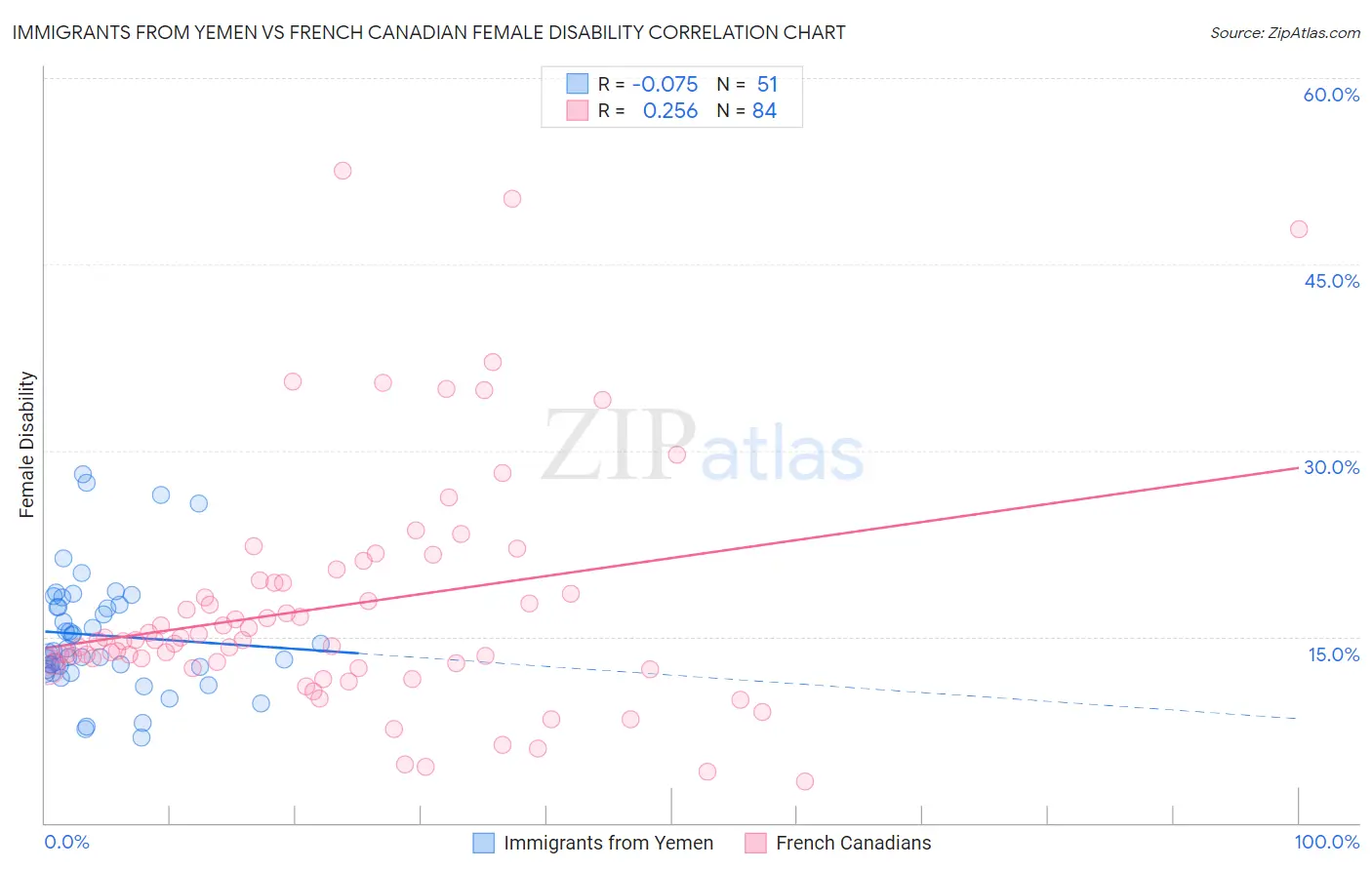 Immigrants from Yemen vs French Canadian Female Disability