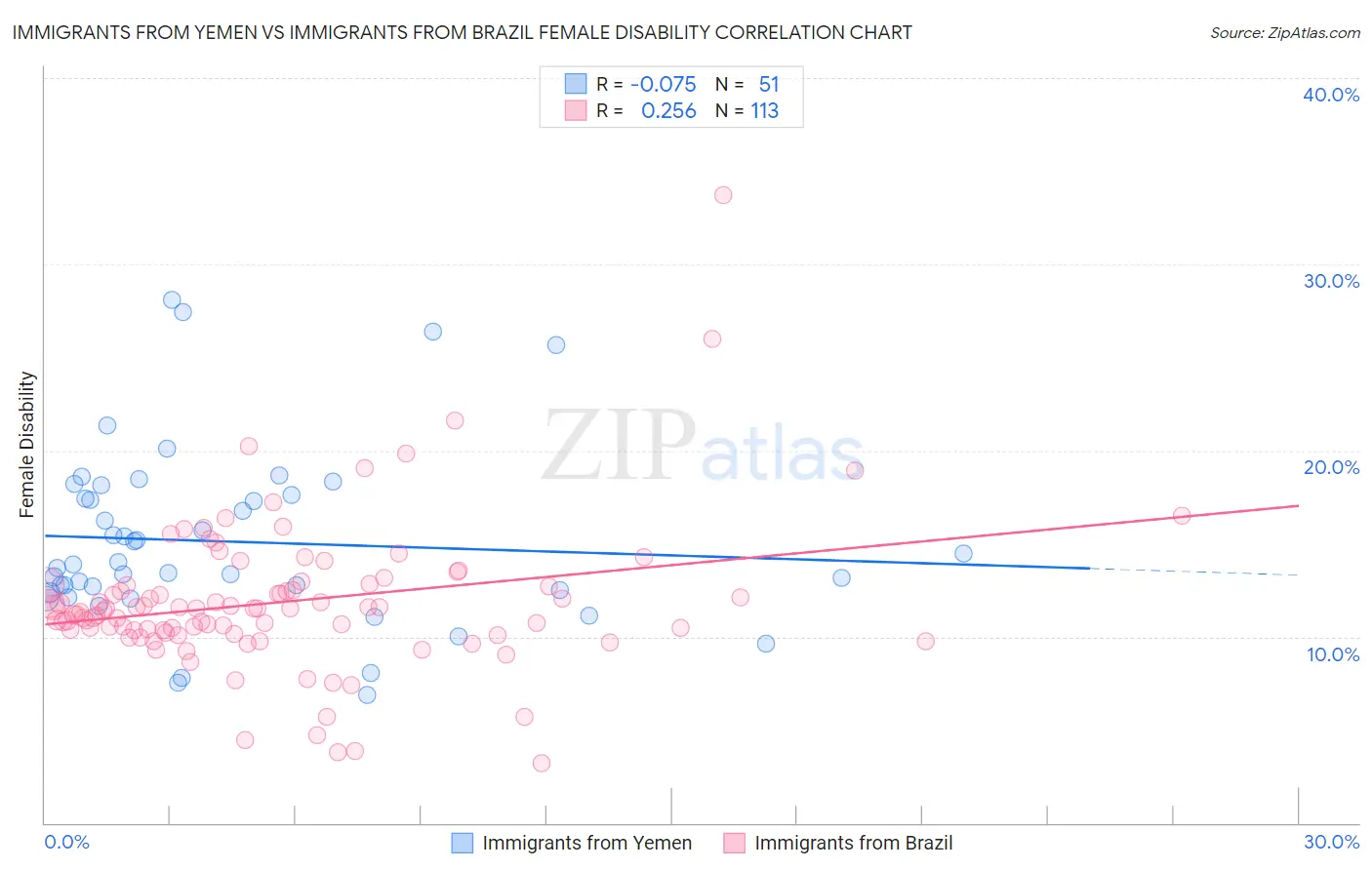 Immigrants from Yemen vs Immigrants from Brazil Female Disability