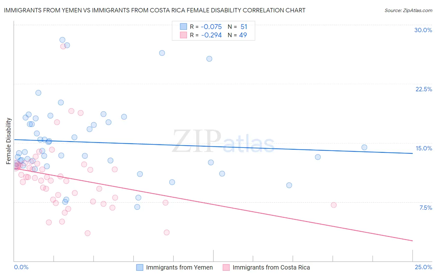 Immigrants from Yemen vs Immigrants from Costa Rica Female Disability