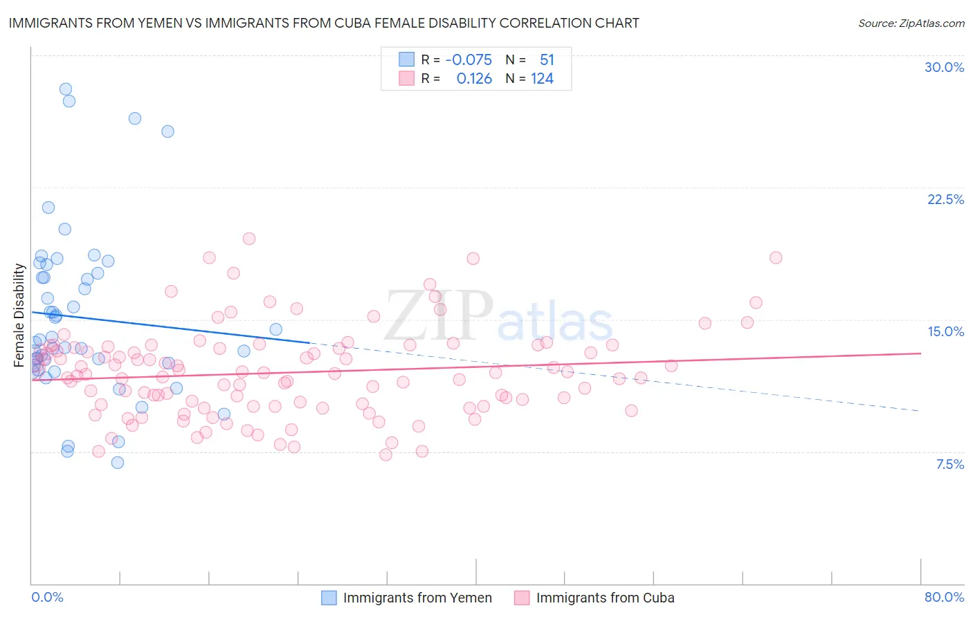 Immigrants from Yemen vs Immigrants from Cuba Female Disability