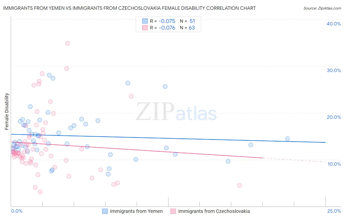 Immigrants from Yemen vs Immigrants from Czechoslovakia Female Disability