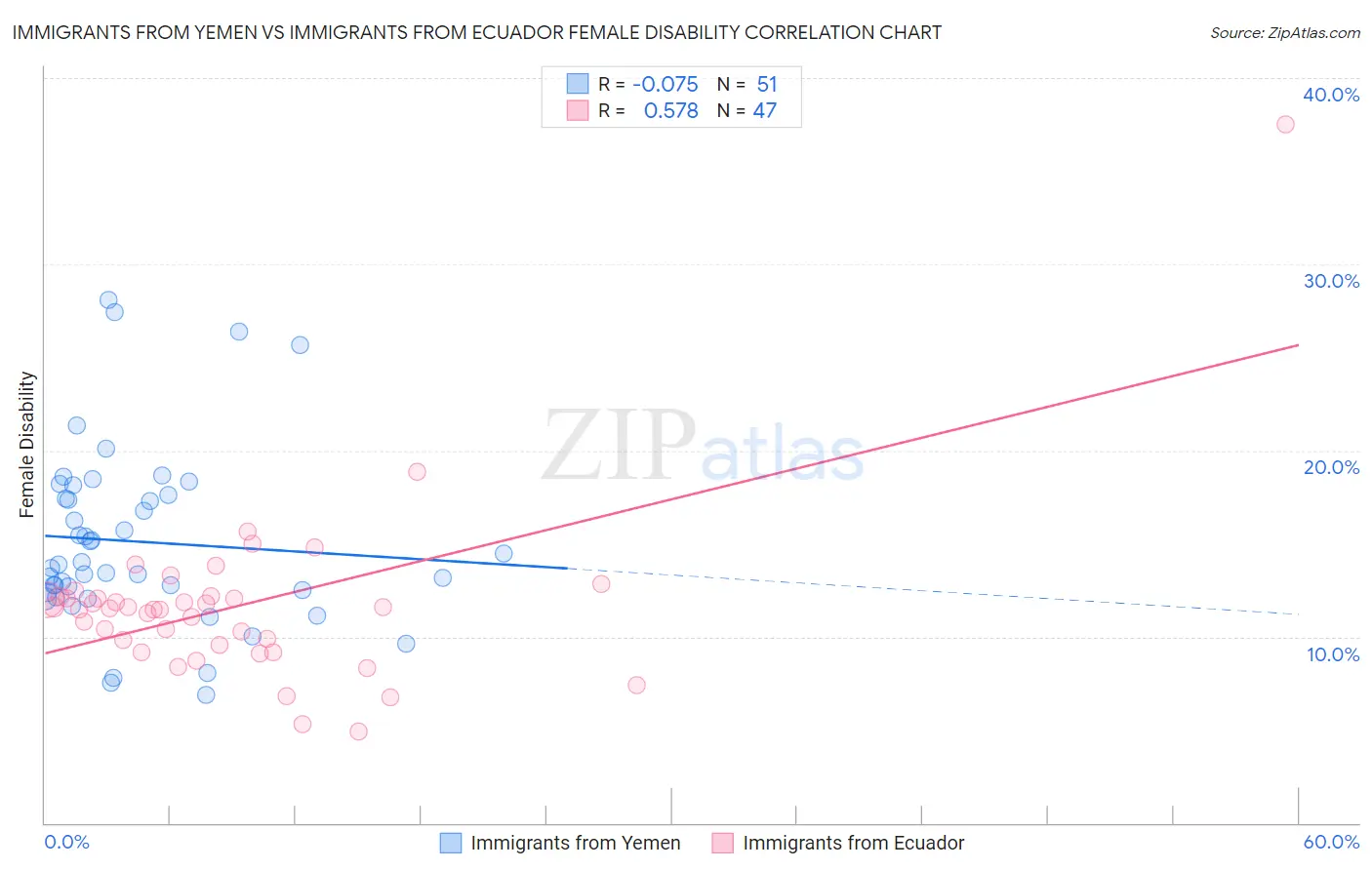 Immigrants from Yemen vs Immigrants from Ecuador Female Disability