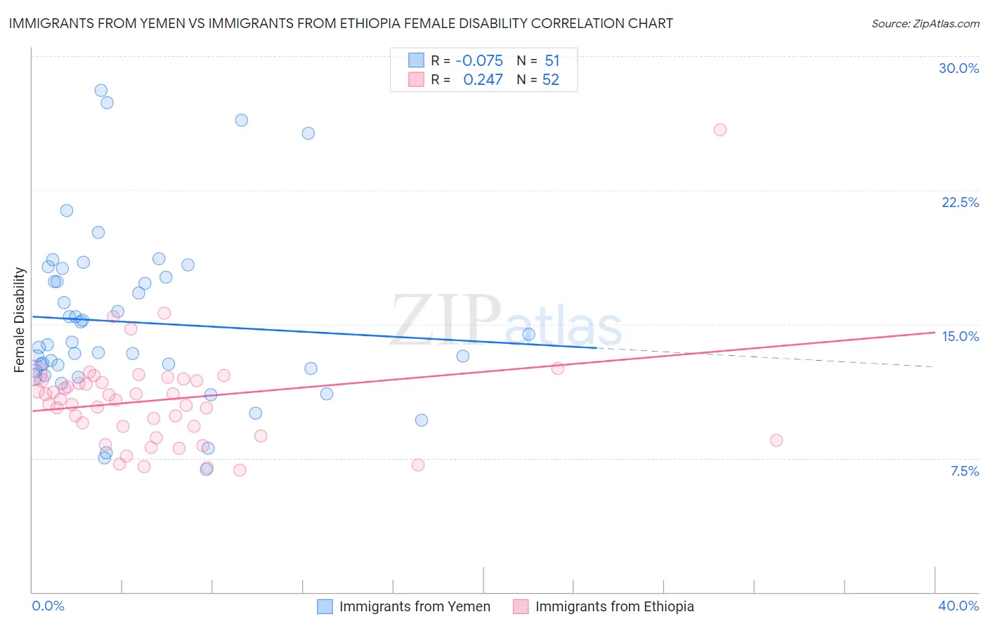 Immigrants from Yemen vs Immigrants from Ethiopia Female Disability