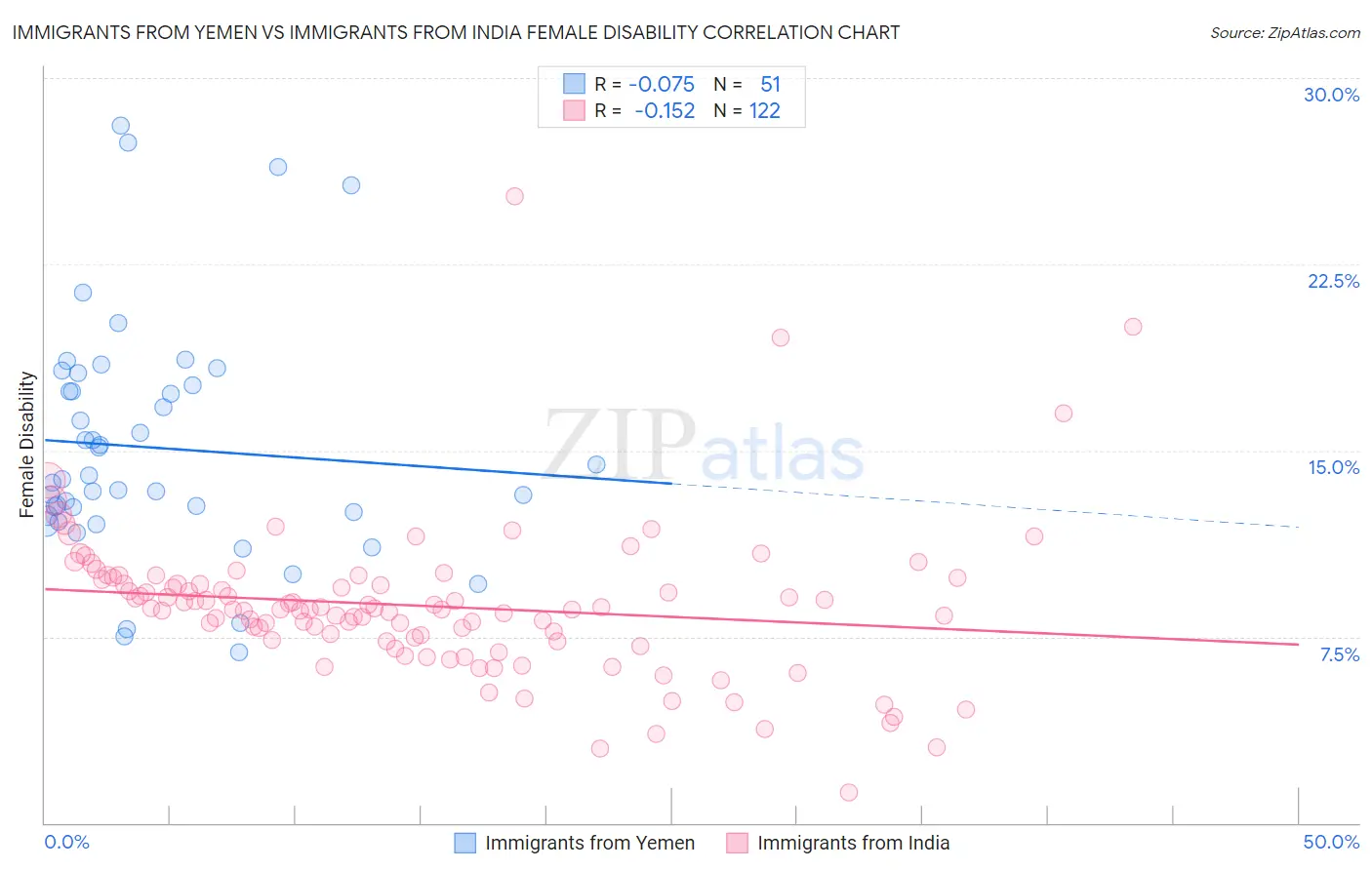 Immigrants from Yemen vs Immigrants from India Female Disability