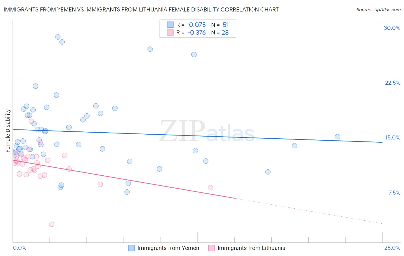 Immigrants from Yemen vs Immigrants from Lithuania Female Disability