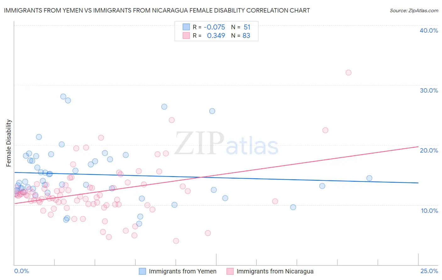 Immigrants from Yemen vs Immigrants from Nicaragua Female Disability