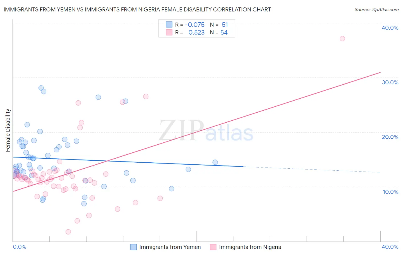 Immigrants from Yemen vs Immigrants from Nigeria Female Disability