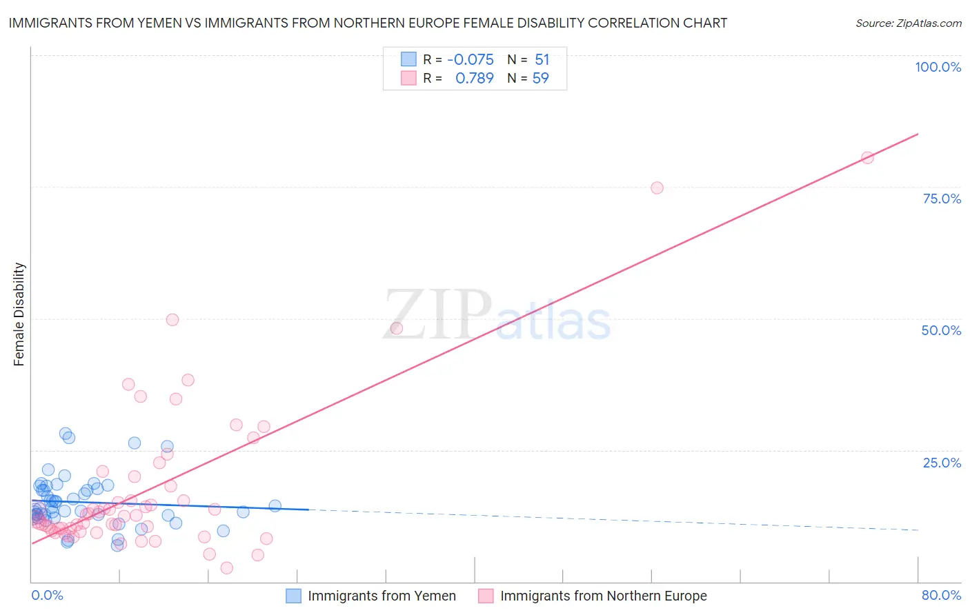 Immigrants from Yemen vs Immigrants from Northern Europe Female Disability