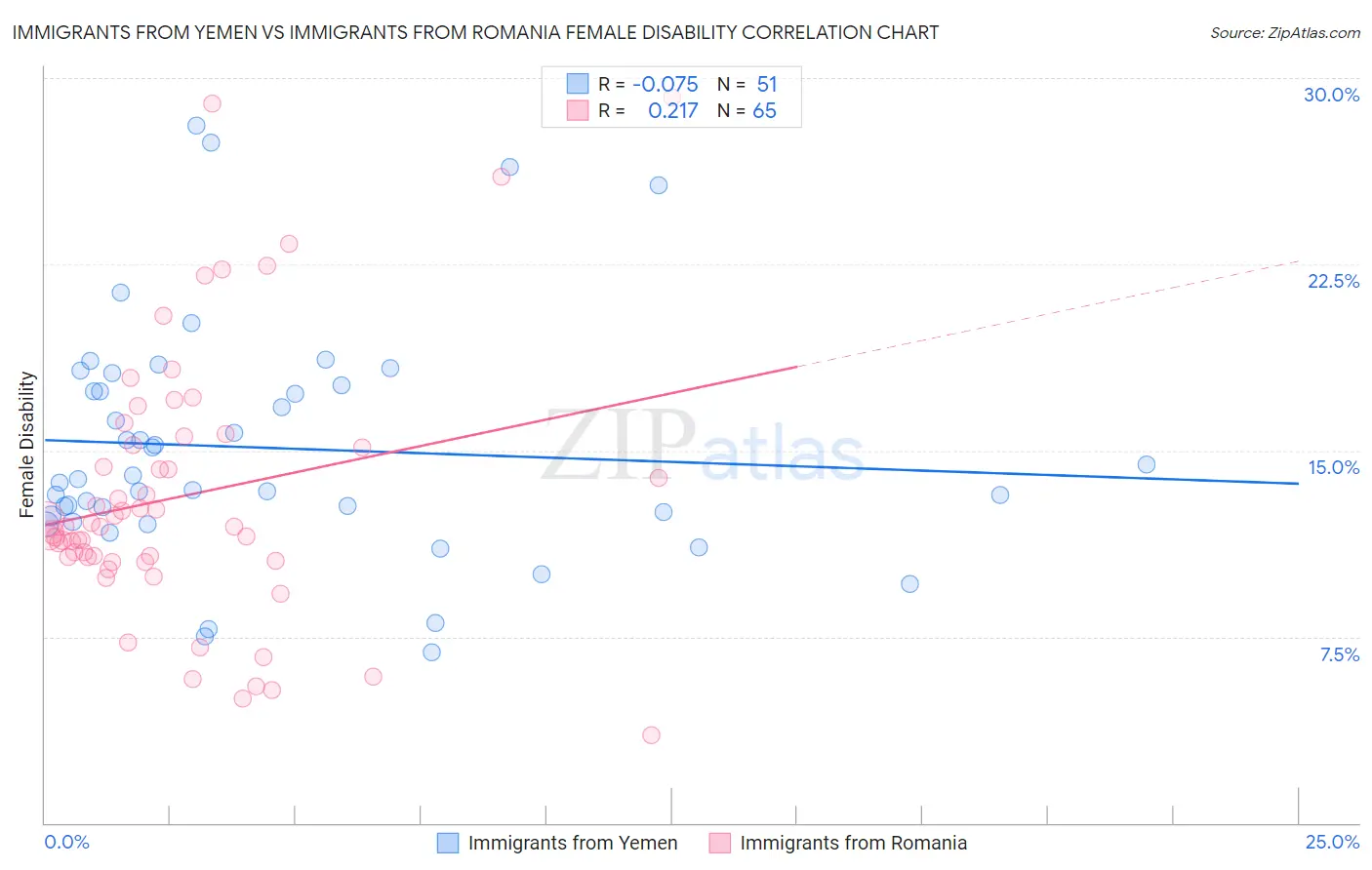 Immigrants from Yemen vs Immigrants from Romania Female Disability