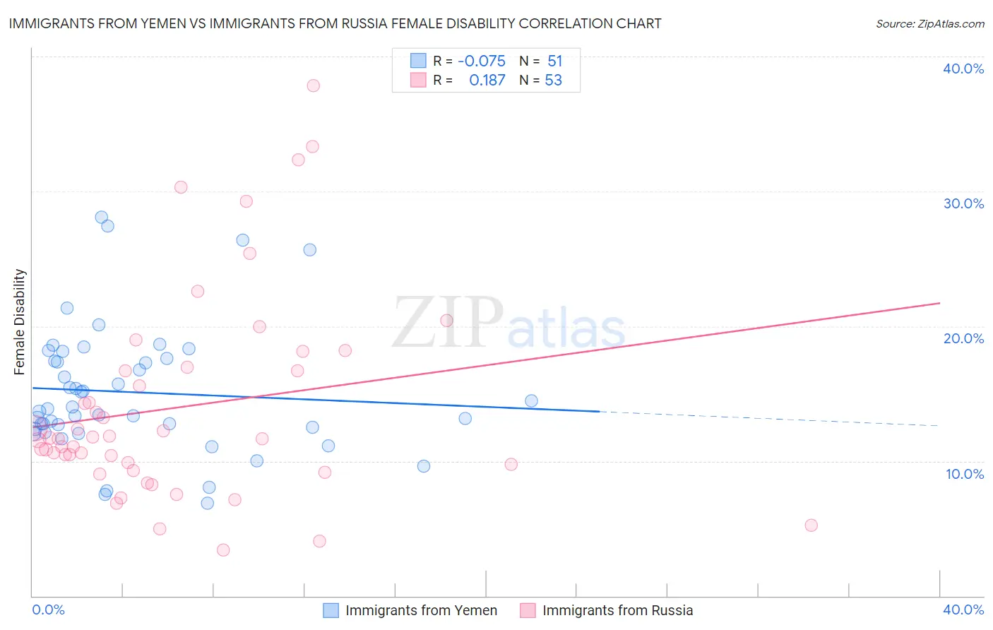 Immigrants from Yemen vs Immigrants from Russia Female Disability