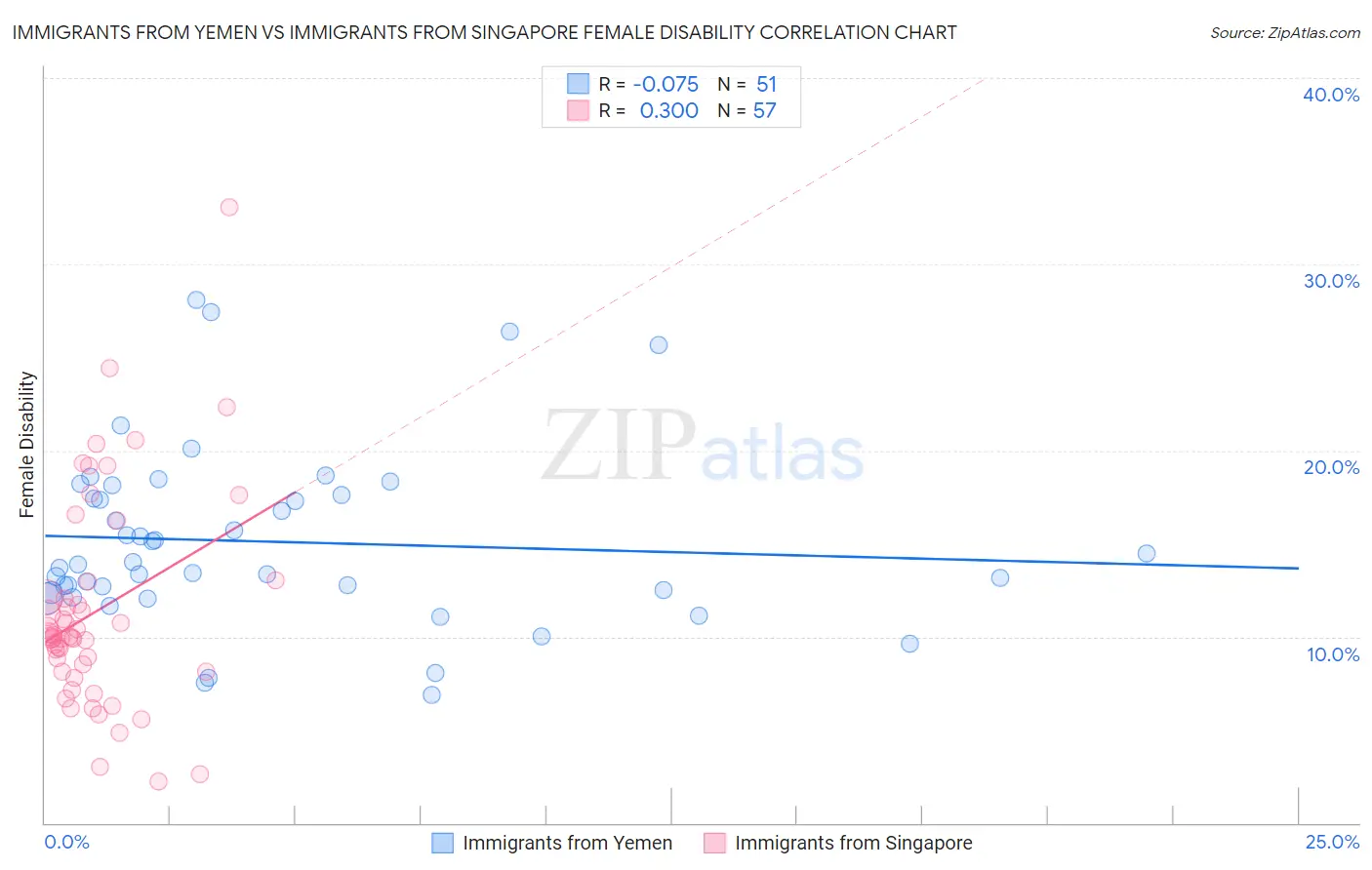 Immigrants from Yemen vs Immigrants from Singapore Female Disability