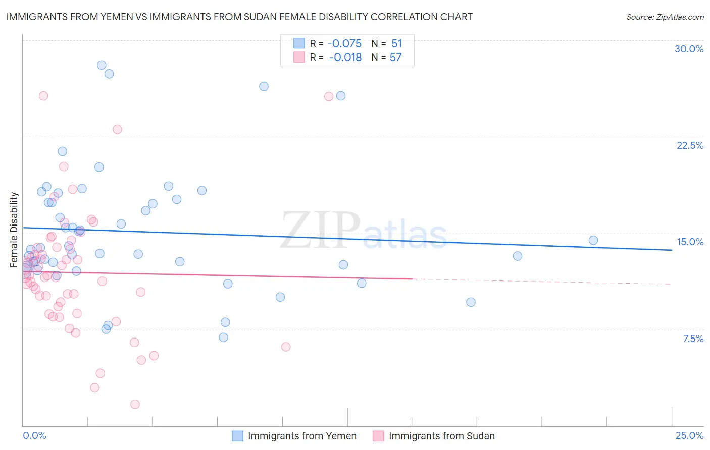 Immigrants from Yemen vs Immigrants from Sudan Female Disability